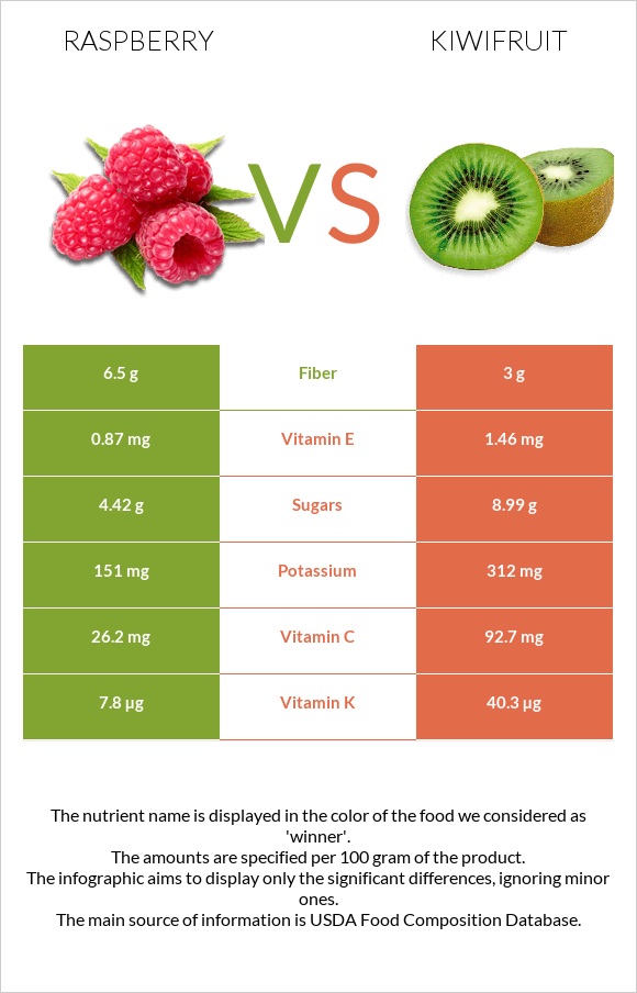 Raspberry vs Kiwifruit infographic