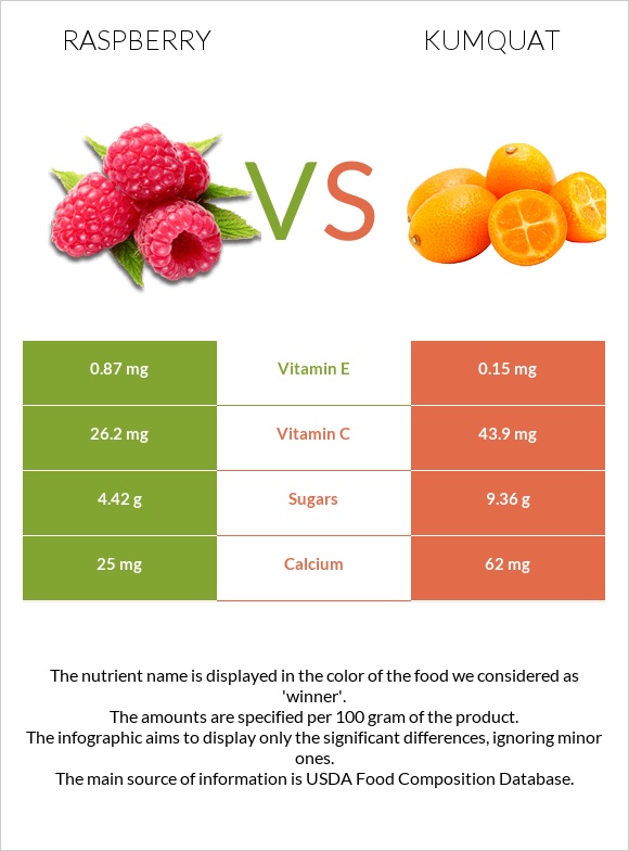 Raspberry vs Kumquat infographic