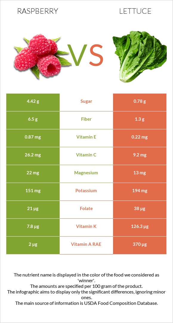 Raspberry vs Lettuce infographic