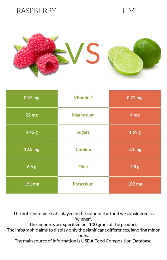Raspberry vs Lime infographic