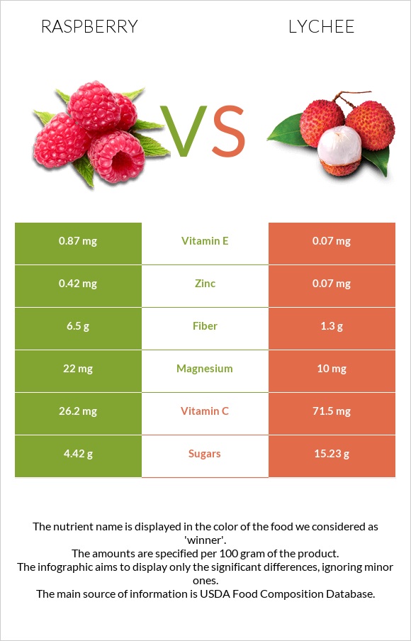 Raspberry vs Lychee infographic