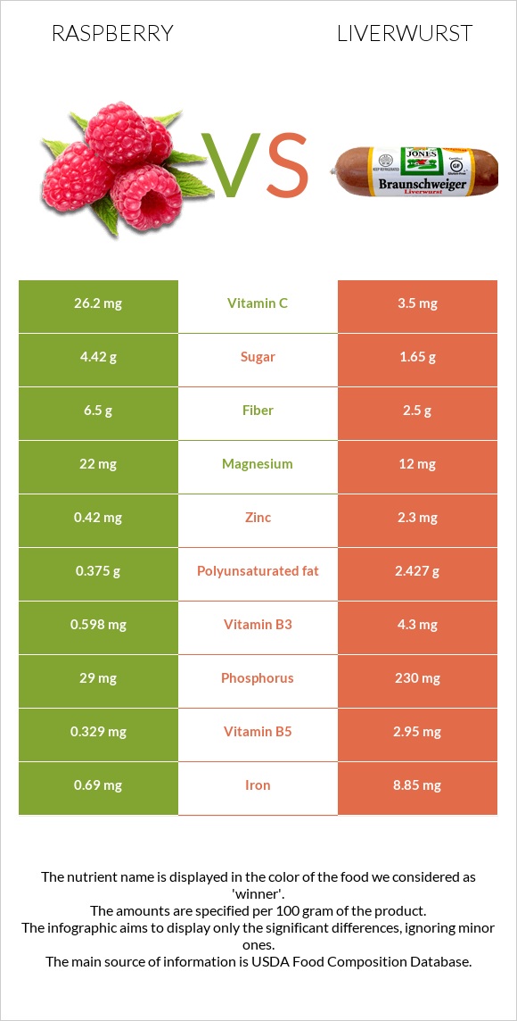 Raspberry vs Liverwurst infographic