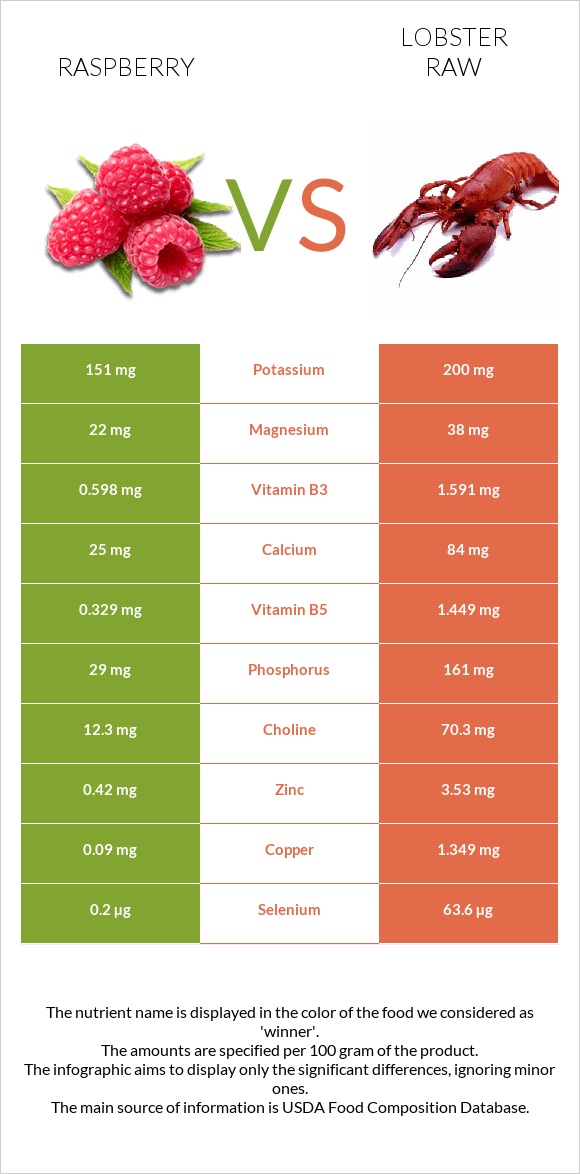 Raspberry vs Lobster Raw infographic