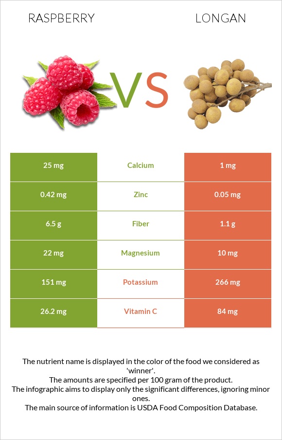 Raspberry vs Longan infographic