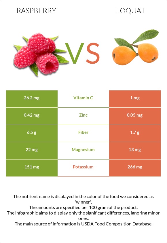 Raspberry vs Loquat infographic