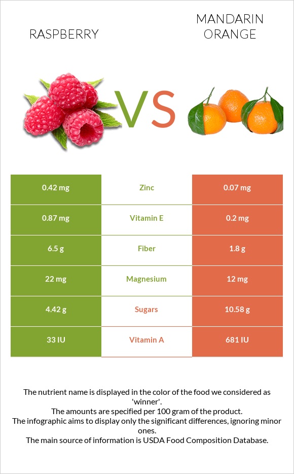 Raspberry vs Mandarin orange infographic