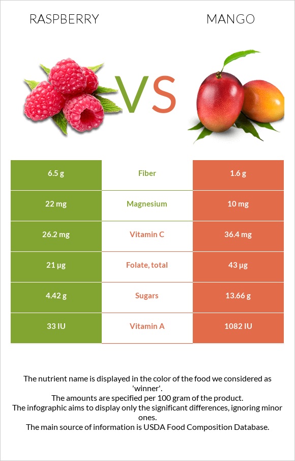 Raspberry vs Mango infographic