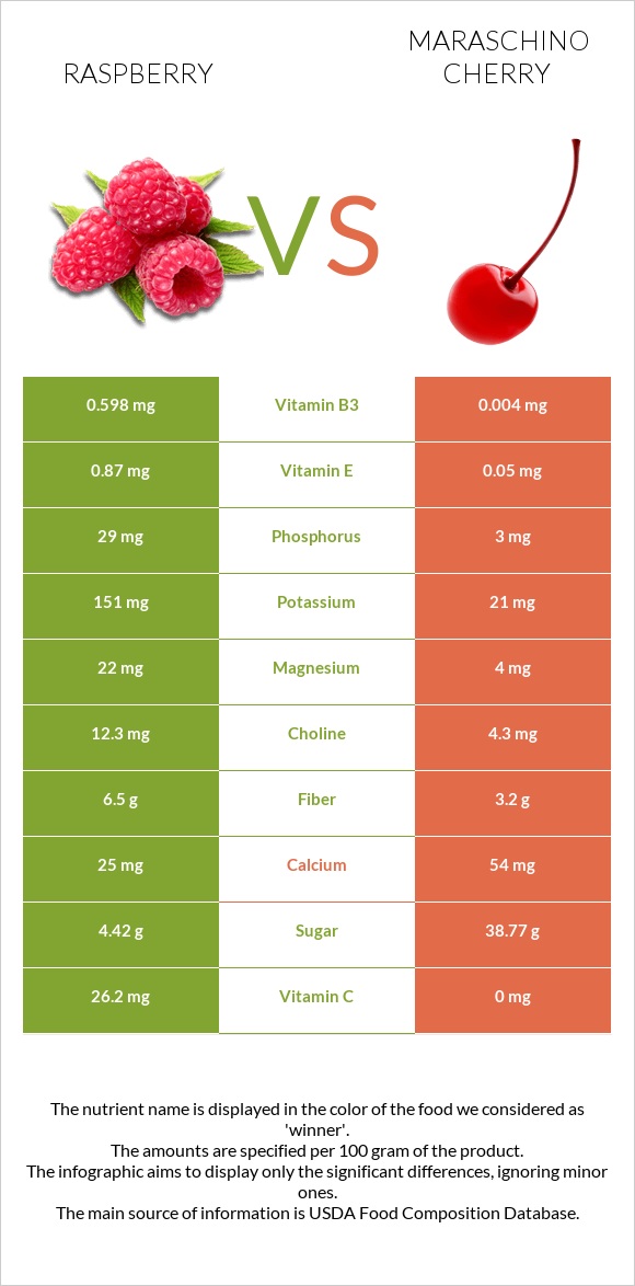 Raspberry vs Maraschino cherry infographic