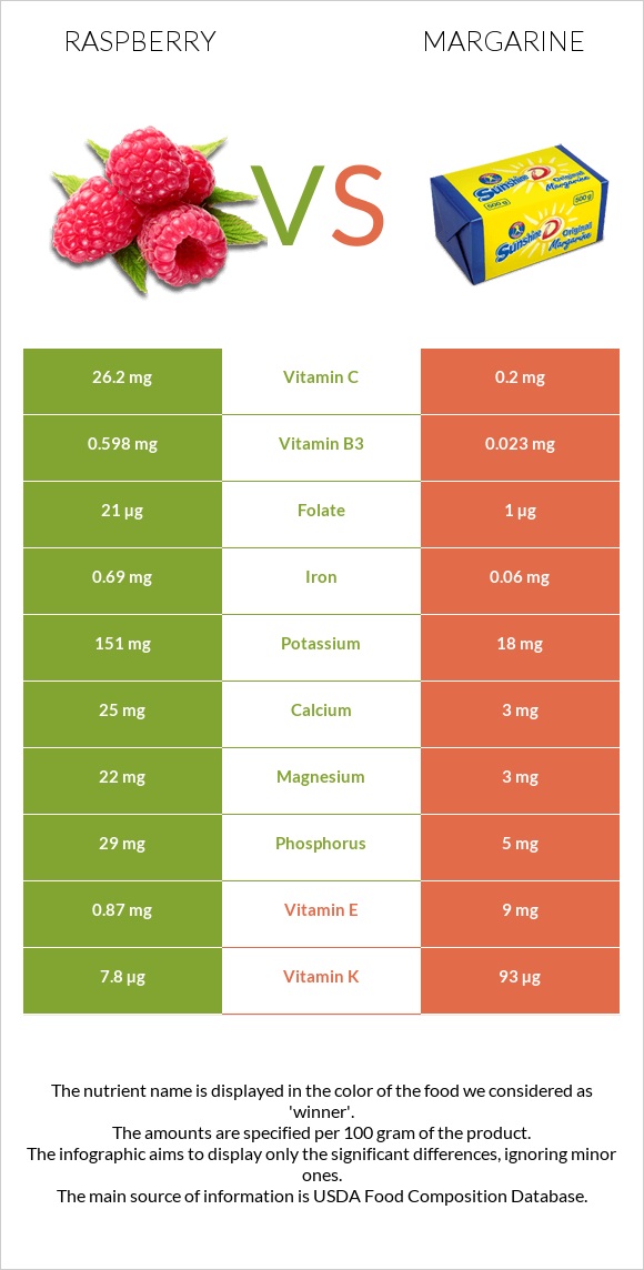 Raspberry vs Margarine infographic