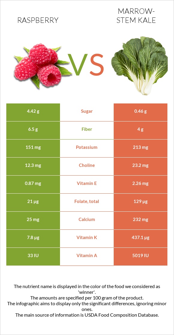 Raspberry vs Marrow-stem Kale infographic