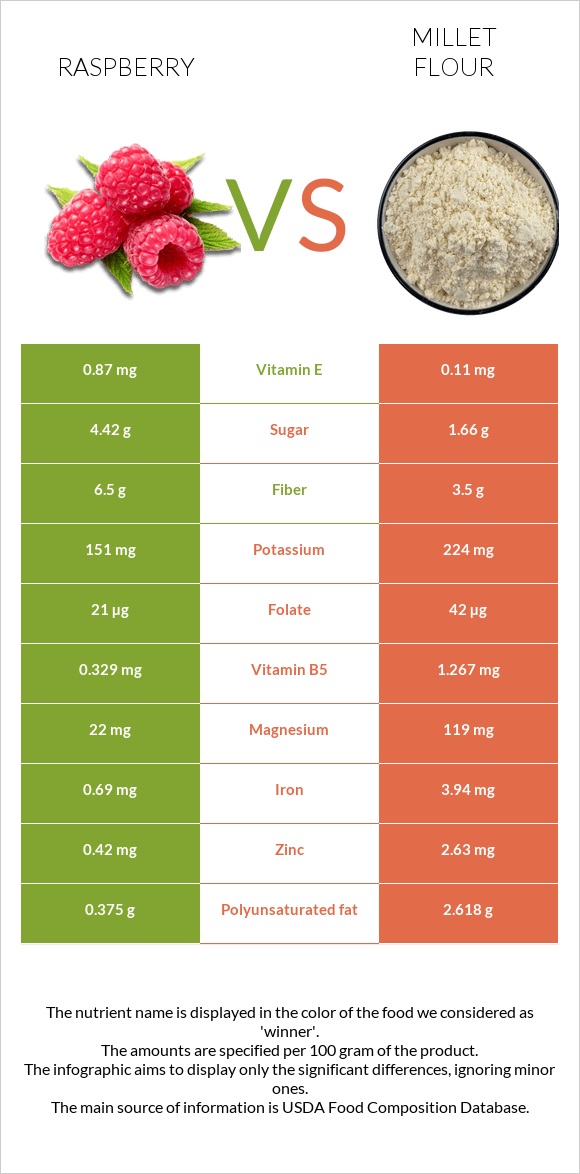 Raspberry vs Millet flour infographic