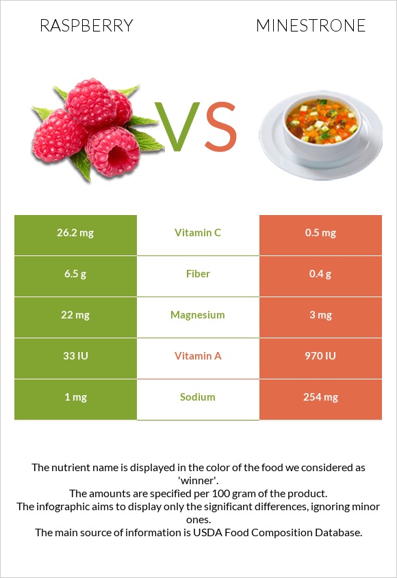 Raspberry vs Minestrone infographic
