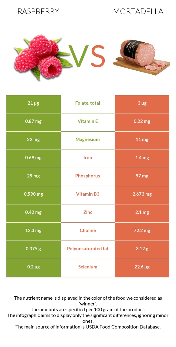 Raspberry vs Mortadella infographic