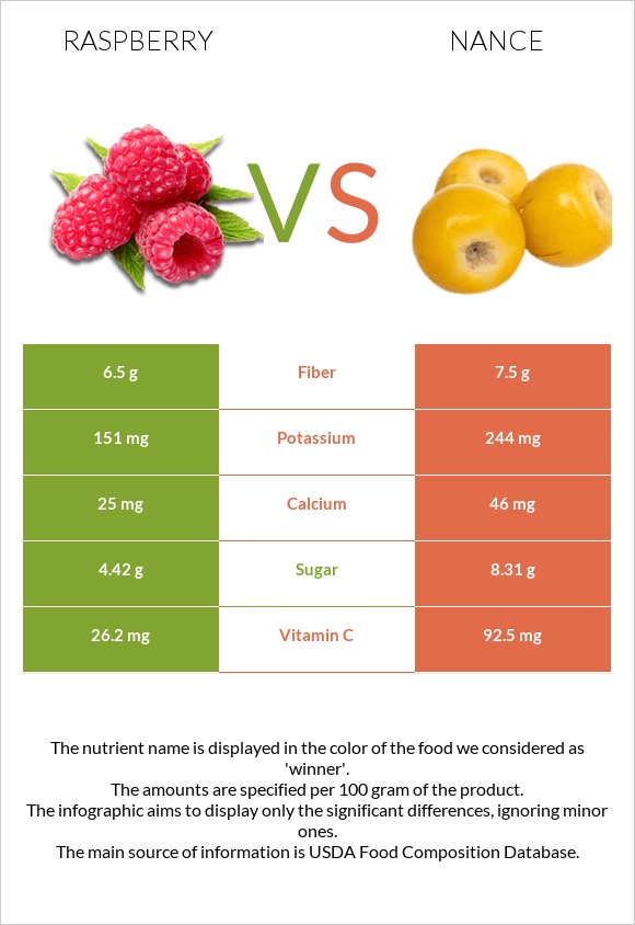 Ազնվամորի vs Նանս infographic