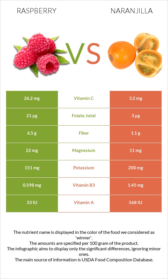 Raspberry vs Naranjilla infographic