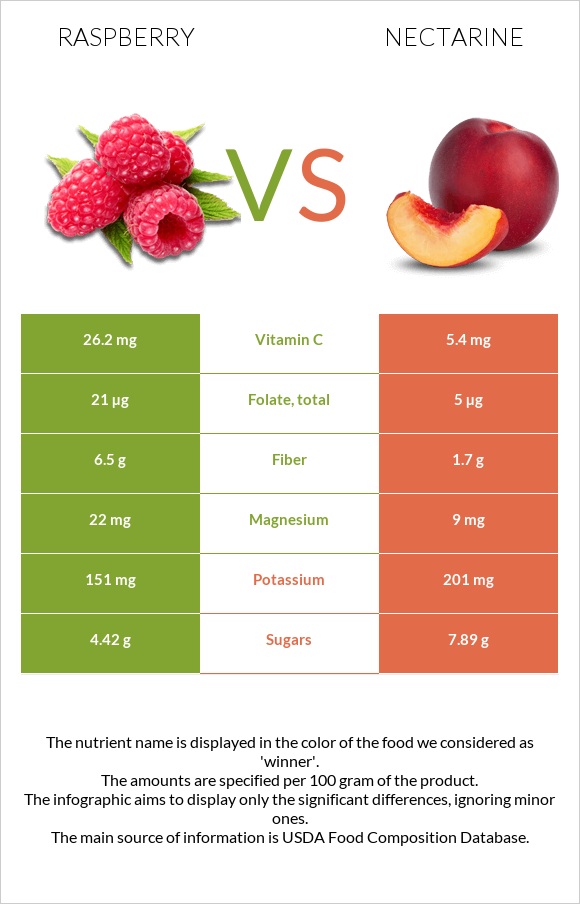 Raspberry vs Nectarine infographic