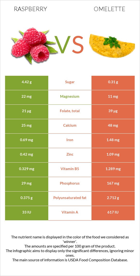 Raspberry vs Omelette infographic