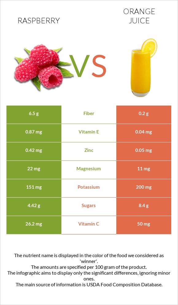 Raspberry vs Orange juice infographic