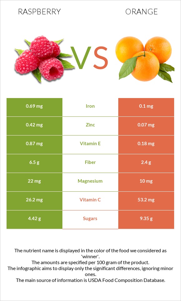 Raspberry vs Orange infographic