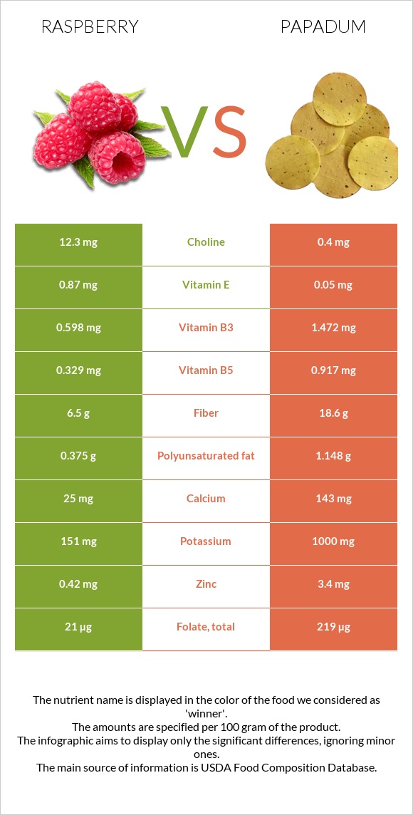 Raspberry vs Papadum infographic