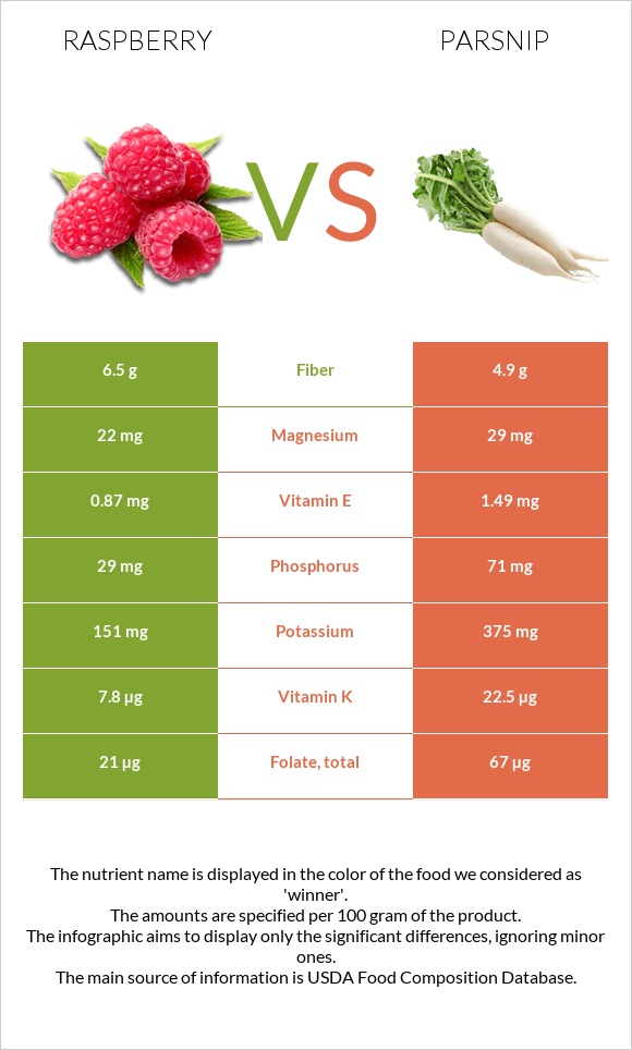 Raspberry vs Parsnip infographic