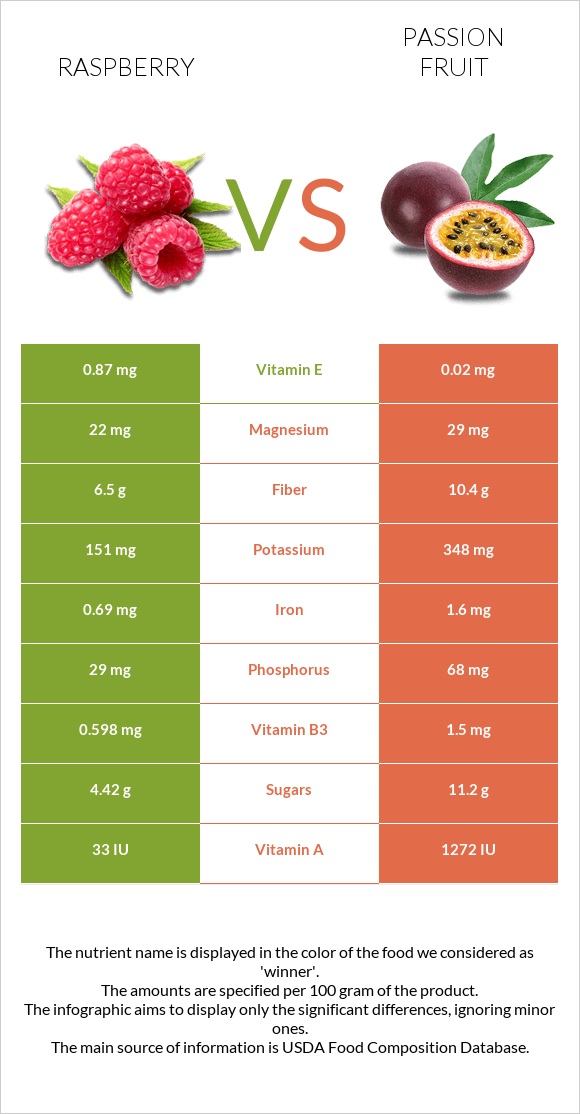 Raspberry vs Passion fruit infographic