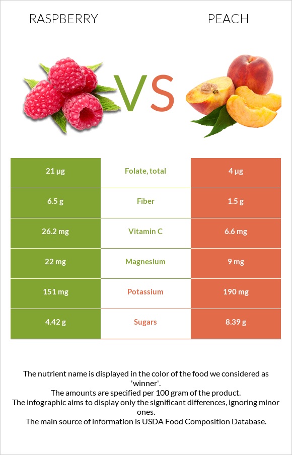 Raspberry vs Peach infographic
