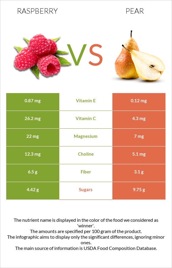 Raspberry vs Pear infographic