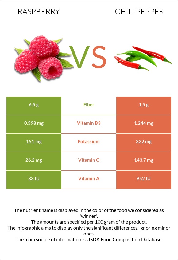 Raspberry vs Chili pepper infographic