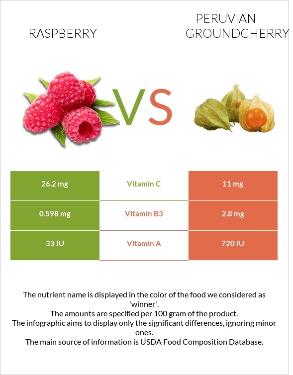Raspberry vs Peruvian groundcherry infographic