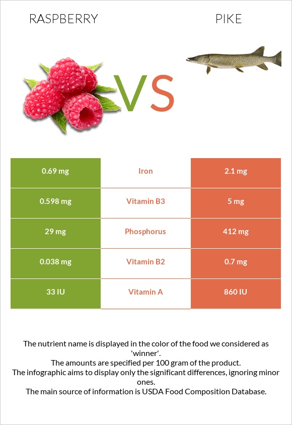 Raspberry vs Pike infographic