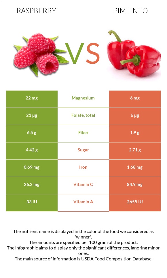 Raspberry vs Pimiento infographic