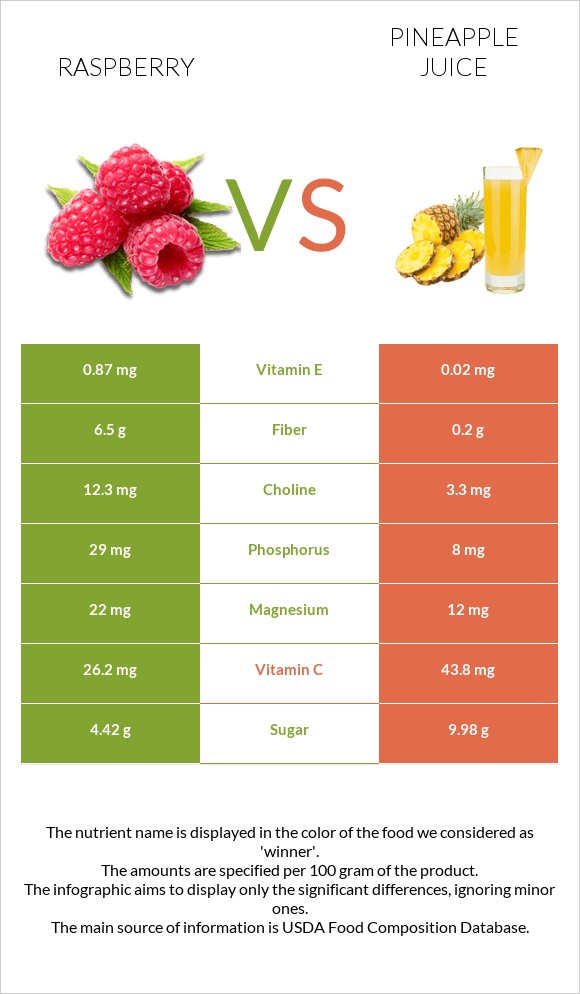 Raspberry vs Pineapple juice infographic