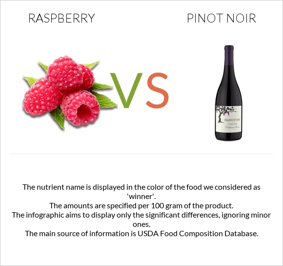 Raspberry vs Pinot noir infographic