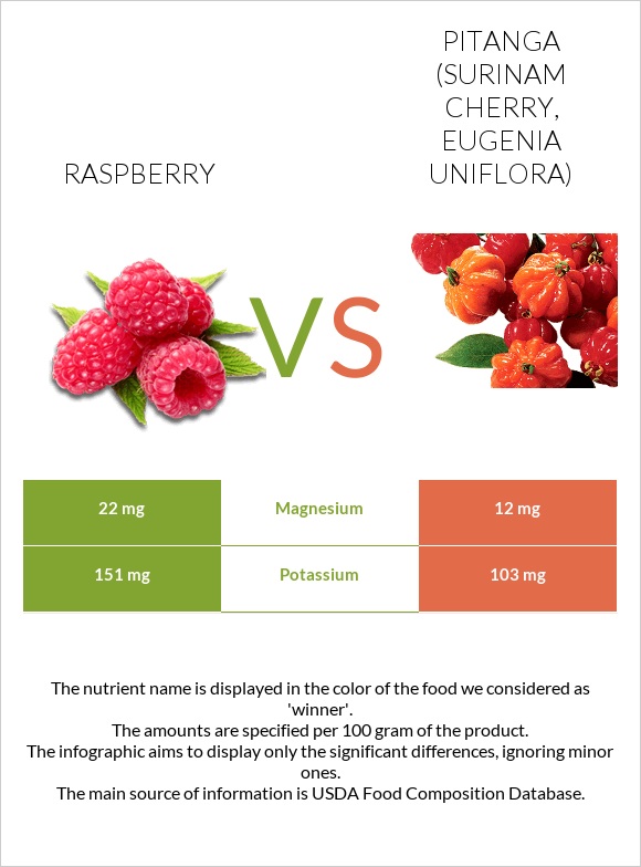 Raspberry vs Pitanga (Surinam cherry) infographic