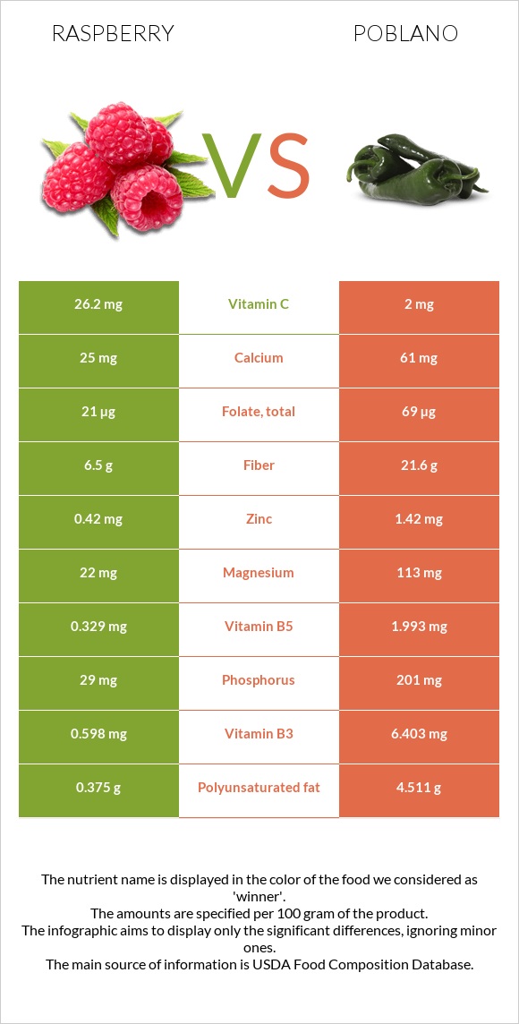 Raspberry vs Poblano infographic