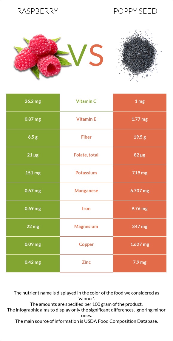 Raspberry vs Poppy seed infographic