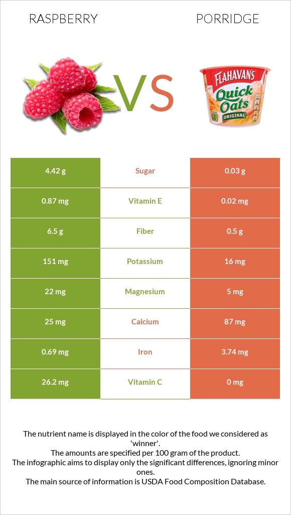 Raspberry vs Porridge infographic