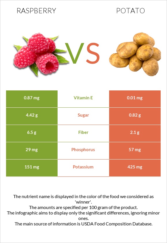 Raspberry vs Potato infographic