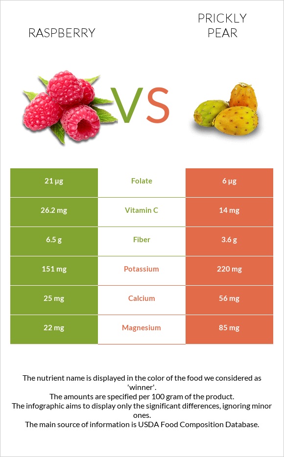Raspberry vs Prickly pear infographic