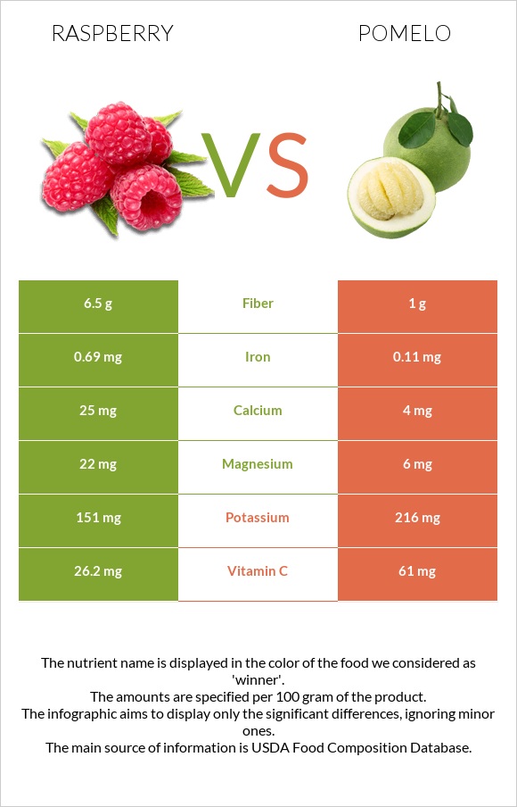 Raspberry vs Pomelo infographic