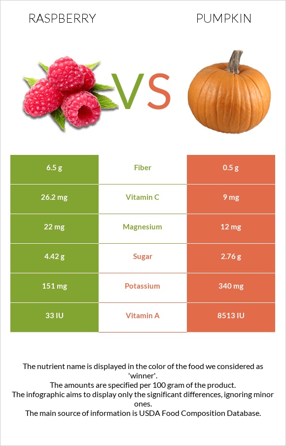 Raspberry vs Pumpkin infographic