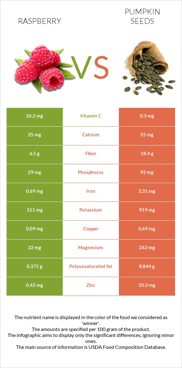 Raspberry vs Pumpkin seeds infographic