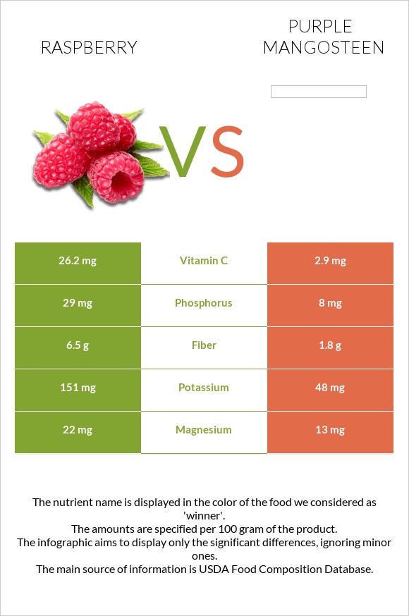 Raspberry vs Purple mangosteen infographic