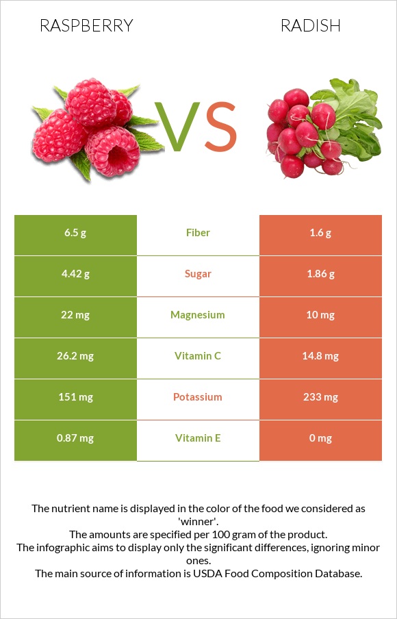 Ազնվամորի vs Բողկ infographic