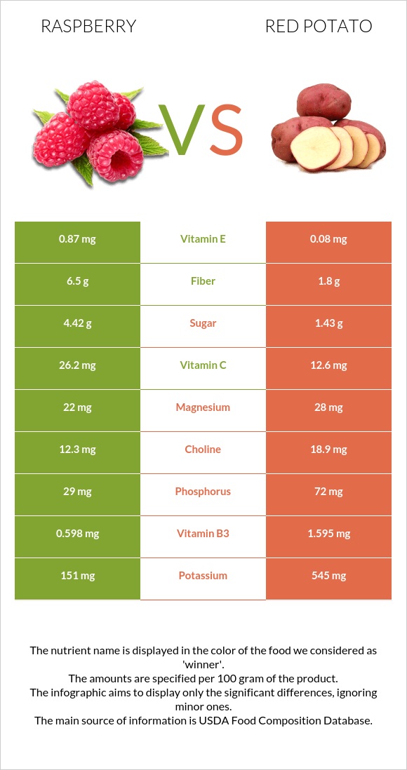 Raspberry vs. Red potato — In-Depth Nutrition Comparison