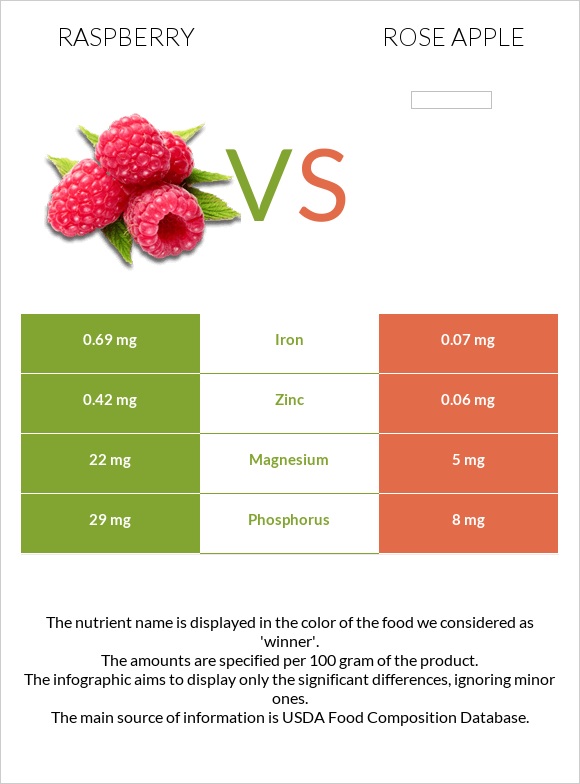 Raspberry vs Rose apple infographic