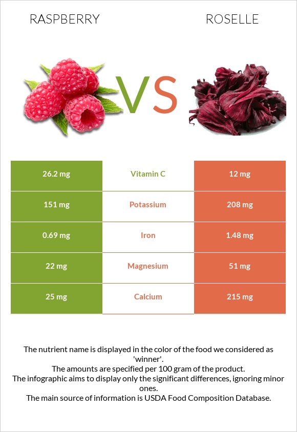 Ազնվամորի vs Roselle (Hibiscus sabdariffa) infographic