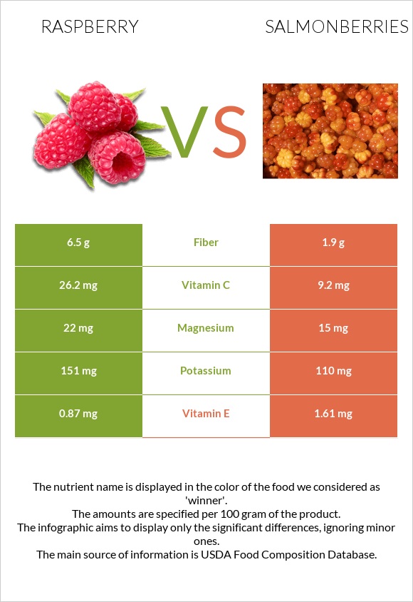 Raspberry vs Salmonberries infographic