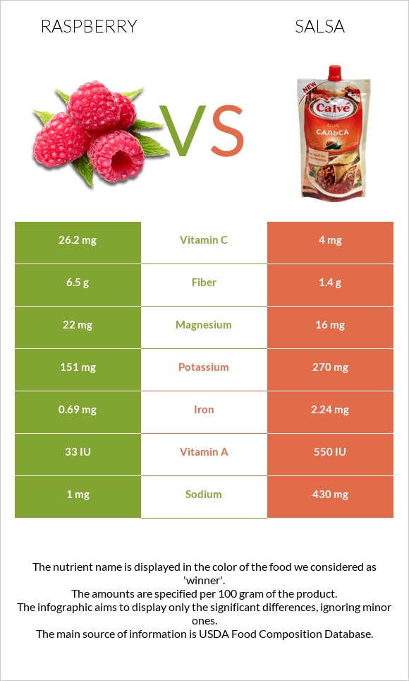 Ազնվամորի vs Սալսա սոուս infographic